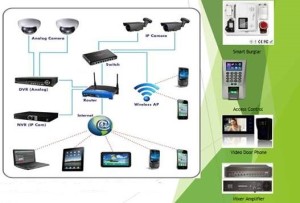 Surveillances System